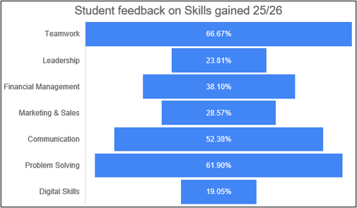 Student Feedback